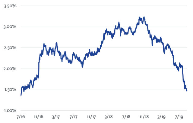 U.S. 10-Year Treasury Note Yield
