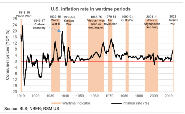 U.S. Inflation Rate in Wartime Periods