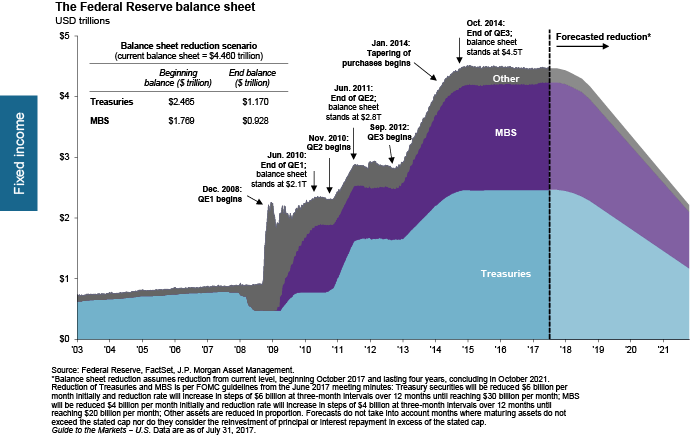 Ancora - The Incredible (Shrinking) FED Balance Sheet