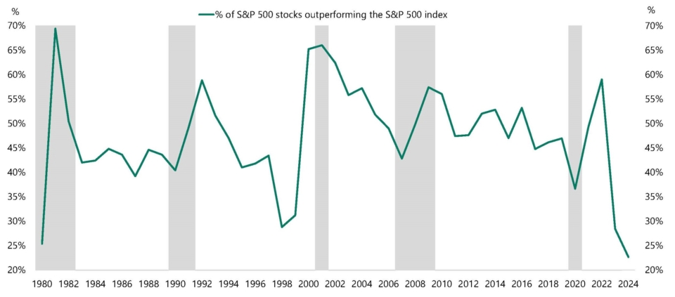Record Low Percentage of Stocks Outperforming the S&P 500 Index