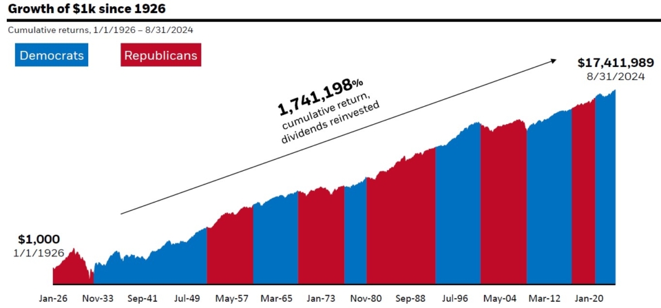 S&P 500 Growth of $1k since 1926