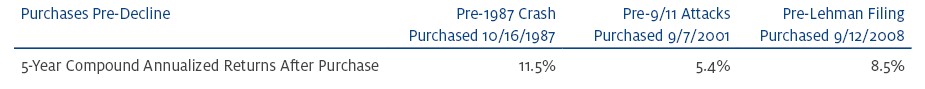Purchases Pre-Decline