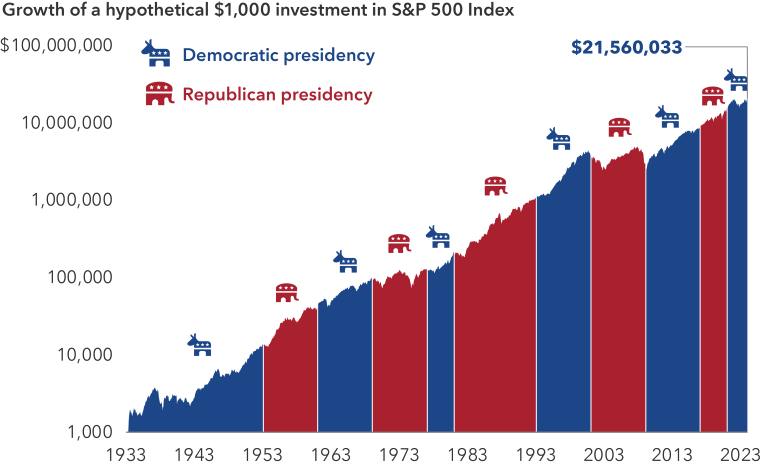 Stocks Have Trended Higher Regardless of Which Party Has Been in Office
