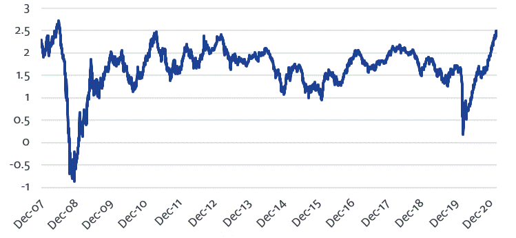 5-Year Implied Inflation