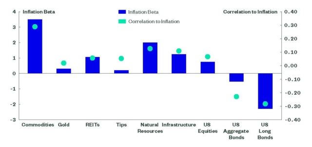 Inflation Beta and Correlation to Inflation