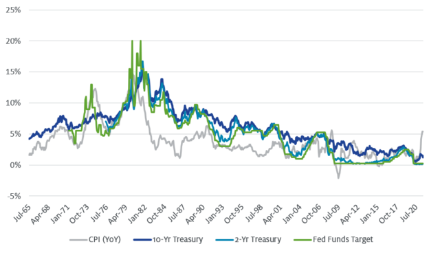 CPI vs. Yields