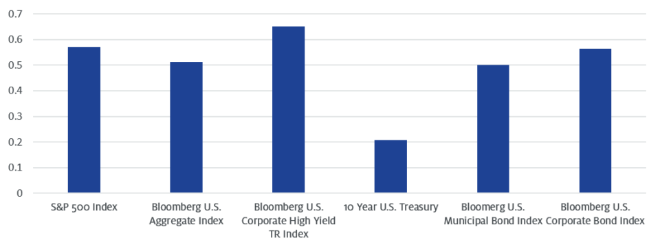 5-Year Correlation