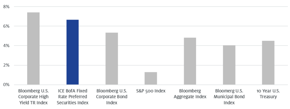 Current Fixed Income Yields