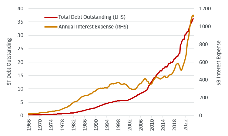 Debt & Interest Expense