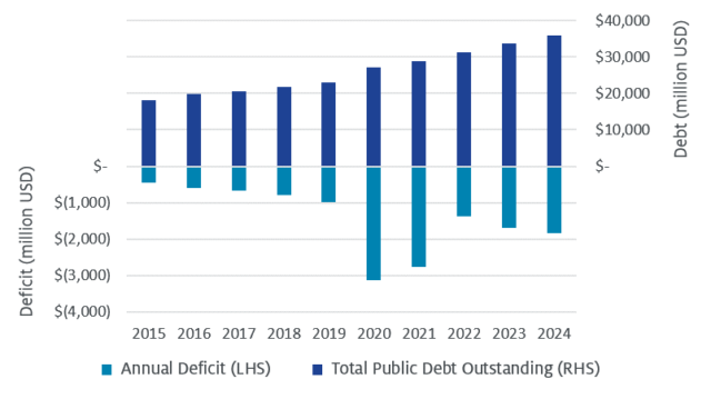 US Deficit and total public debt outstanding by year