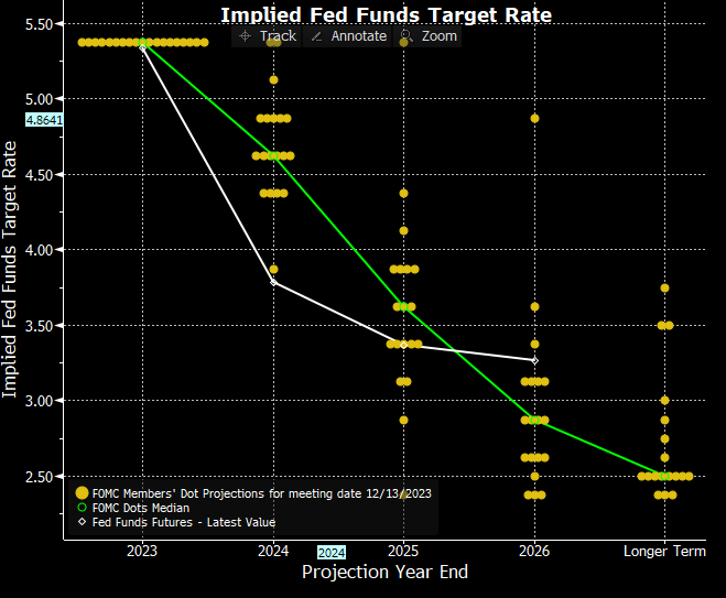 Implied Fed Funds Target Rate Dot Plot