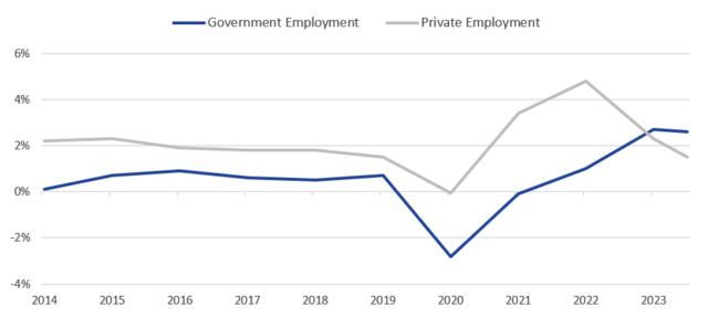 U.S. Employment Growth