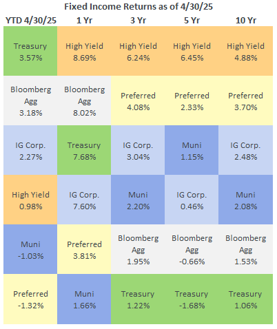 Fixed Income Returns as of 4/30/25