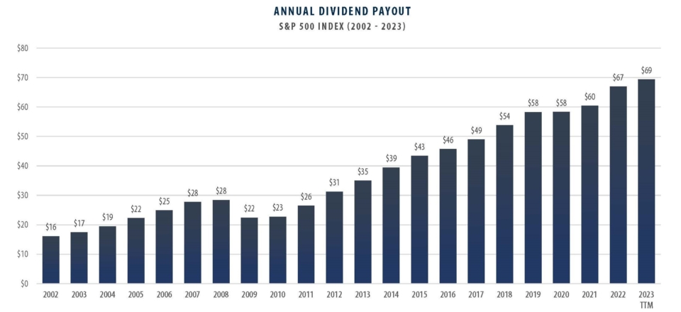 S&P 500 Dividends Per Share