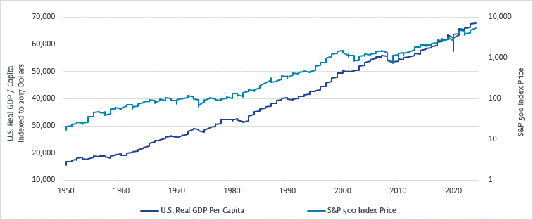 U.S. GDP Growth vs. S&P 500 Growth