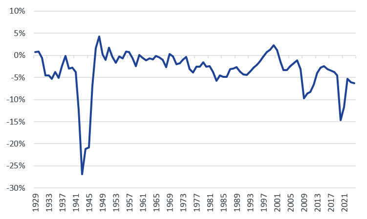 Deficit as % GDP
