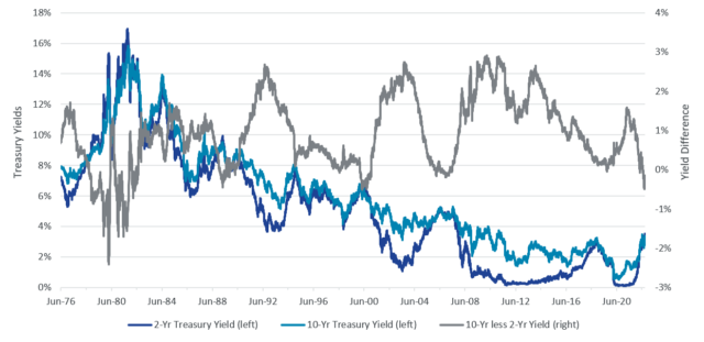 U.S. Treasury Yields