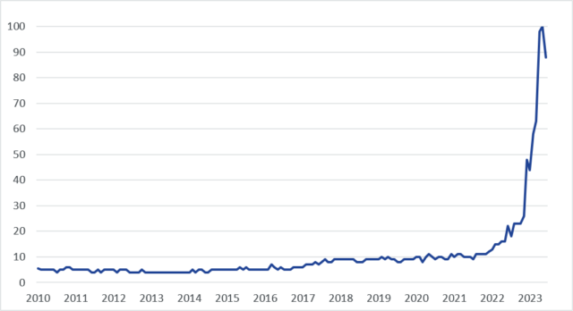 Line chart of Google searches