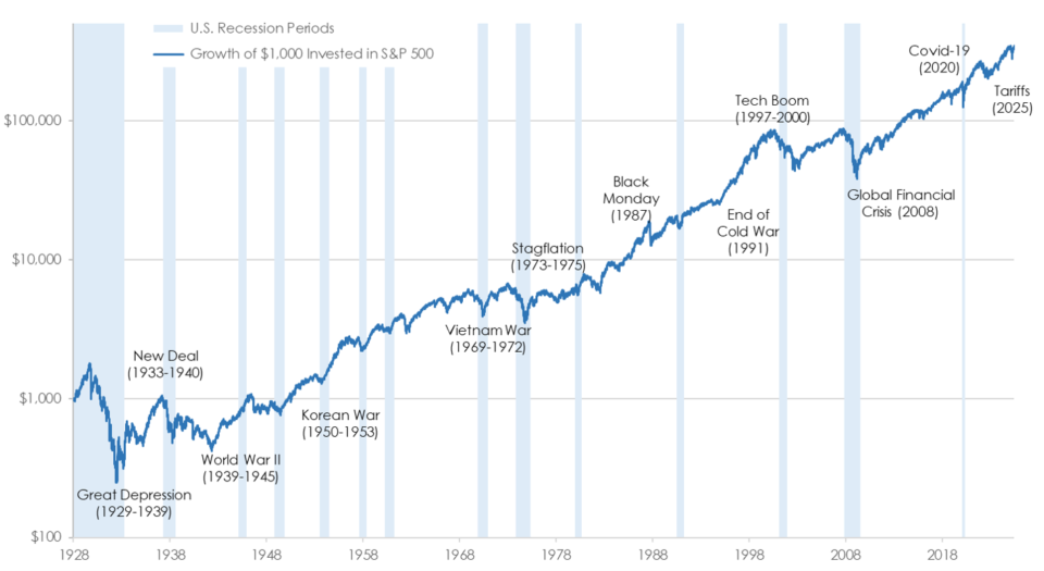 S&P 500 Index & Historic Market Events