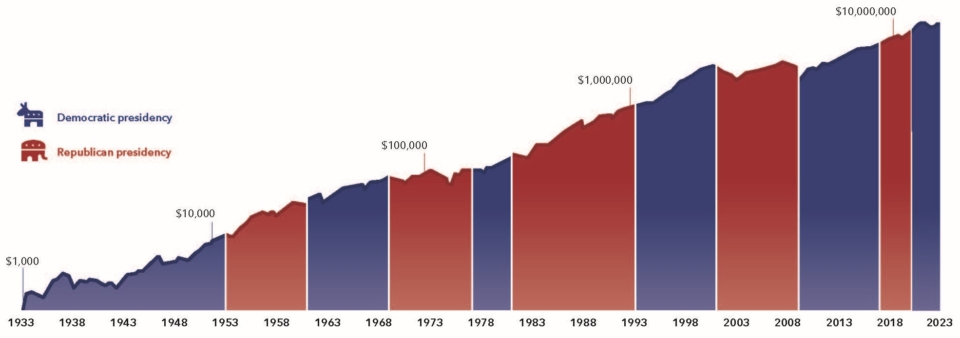 Growth of a hypothetical $1,000 investment in S&P 500 Index