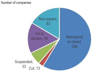 Number of companies