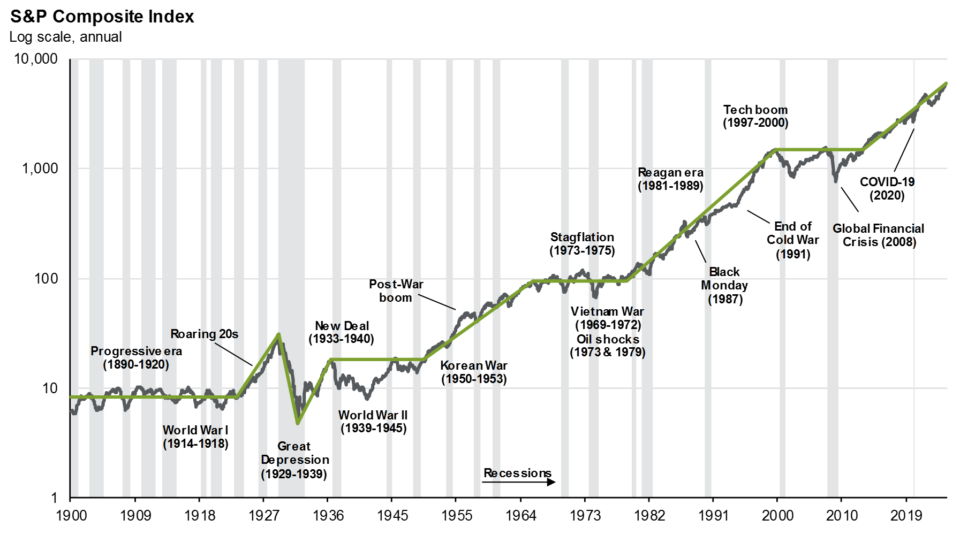 S&P Composite Index