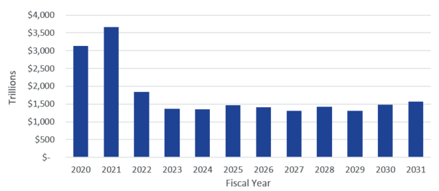 FY Deficits in Trillions