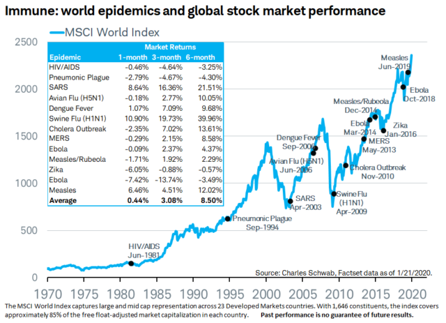 Immune: world epidemics and global stock market performance