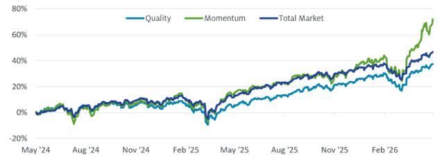 Momentum vs. Quality Cumulative Returns: 2-Year
Line chart plotting cumulative growth of MSCI ACWI Quality Index, MSCI ACWI Momentum Index and MSCI All Country World Index from 5/27/2024-5/26/2026.
