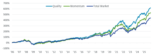 Momentum vs. Quality Cumulative Returns: 2006-2025
Line chart plotting cumulative growth of MSCI ACWI Quality Index, MSCI ACWI Momentum Index and MSCI All Country World Index.