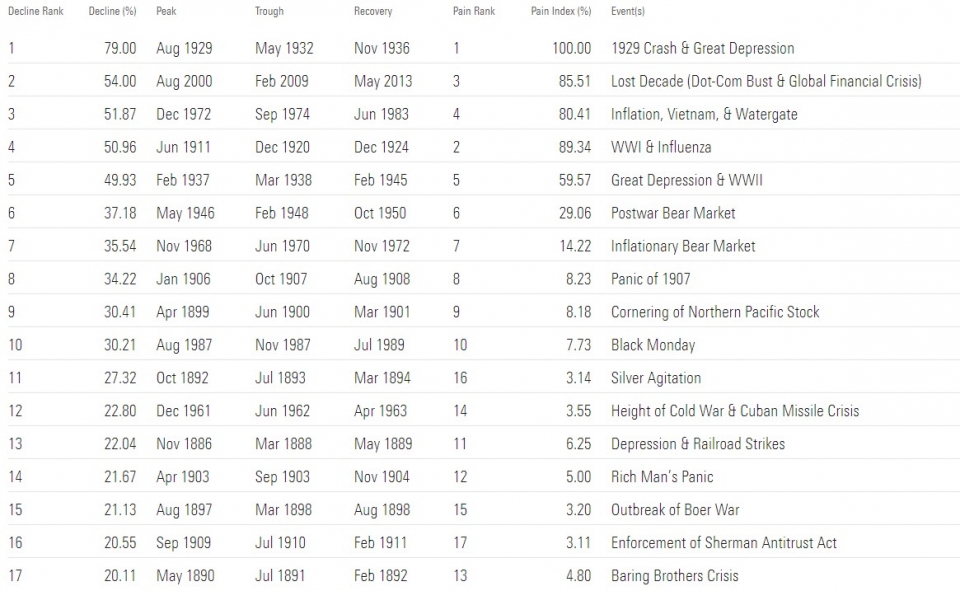 Largest Declines
