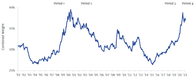 S&P Line Chart