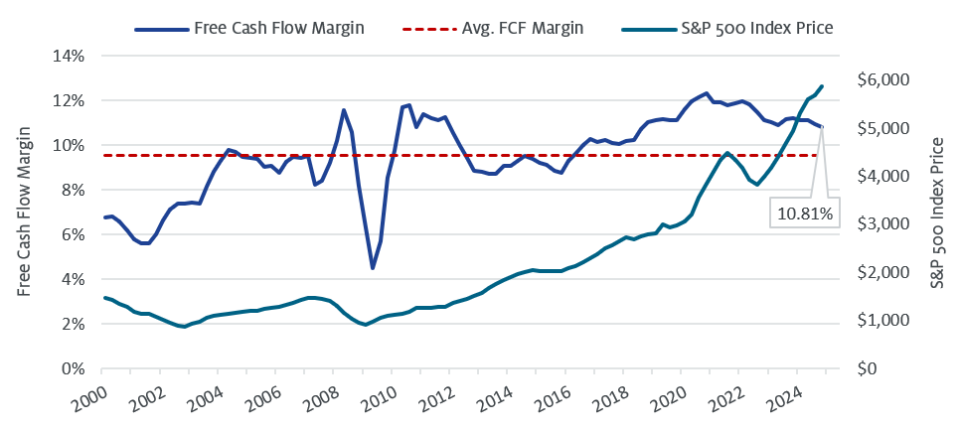 S&P 500 Index Price & Free Cash Flow Margin