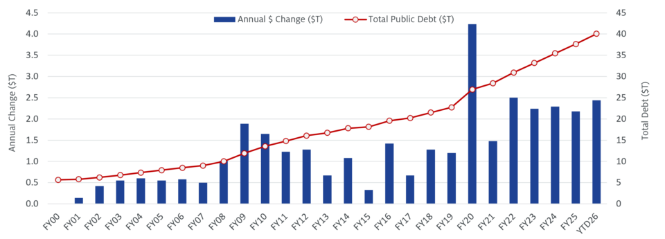 Total Public Debt & Annual $ Change