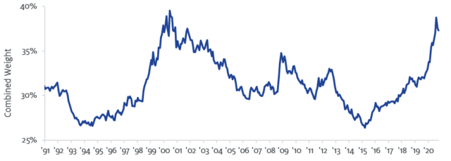 Combined Weight of 20 Largest S&P 500 Stocks