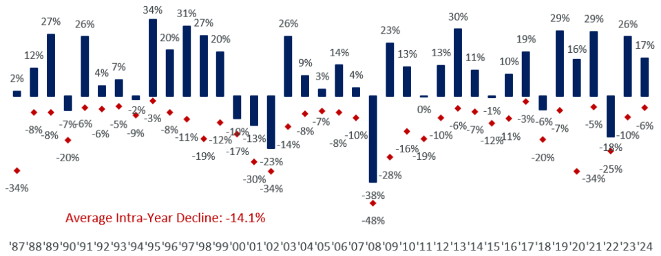 S&P 500 Intra-Year Declines 1987-2024