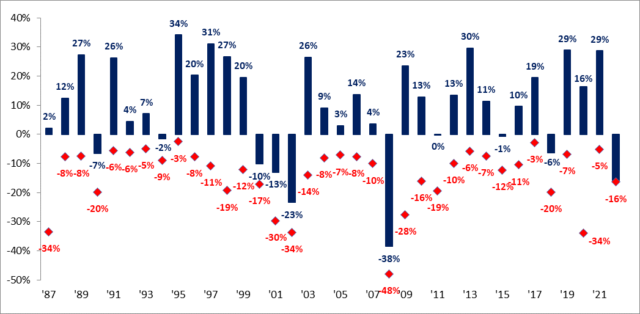 S&P 500 Calendar Year Return vs. Largest Intra-Year Decline