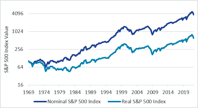 S&P 500 Index Nominal vs. Real Returns