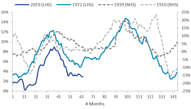 U.S. CPI Year-over-Year