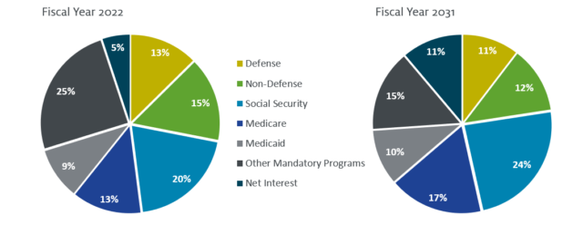 FY22 vs FY31 Programs