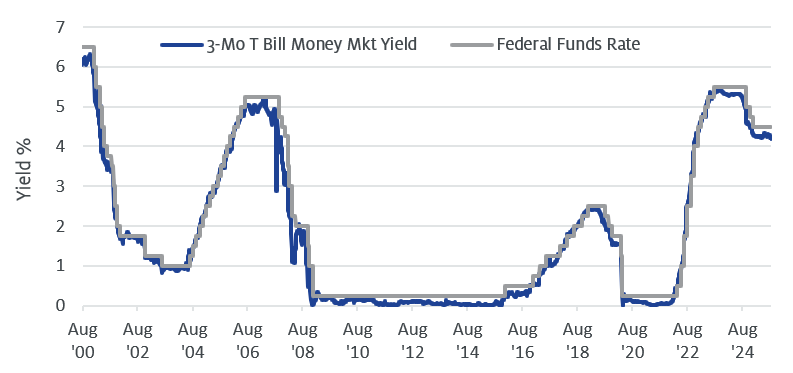 Money Market versus Federal Funds Rates