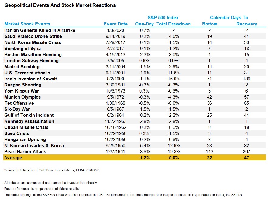 Geopolitical Events And Stock Market Reactions