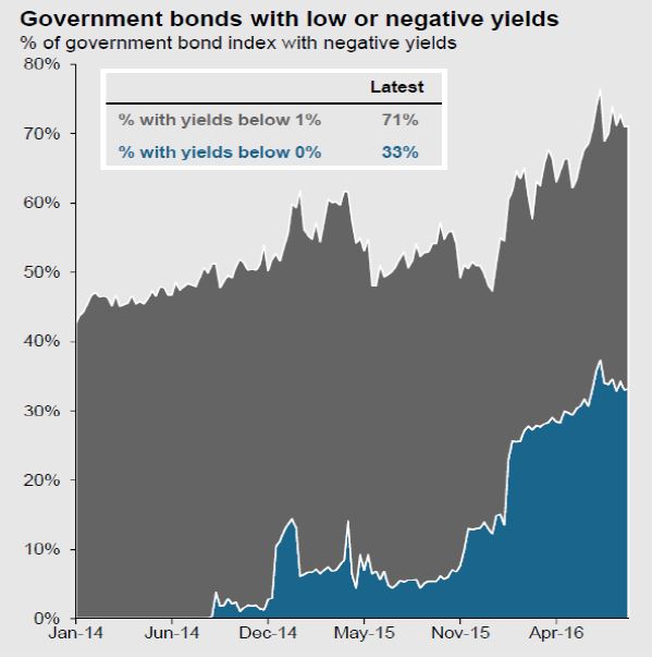 Government bonds with low or negative yields