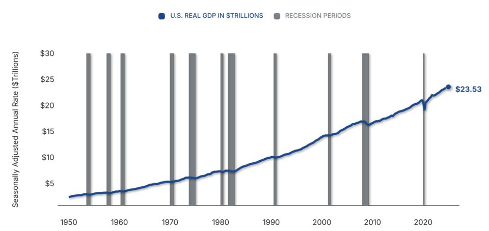 U.S. Real Gross Domestic Product (GDP) Seasonally Adjusted Annual Rate with Recessions Shaded