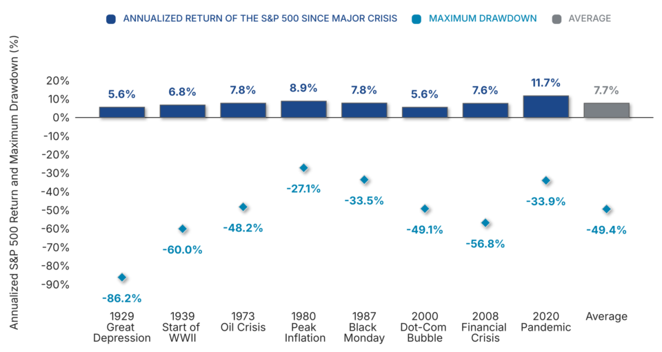 Annualized Return of the S&P 500 Since the Start of Major Crises