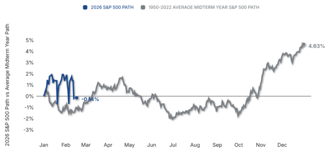 Average Midterm Year Path of S&P 500 Line Chart