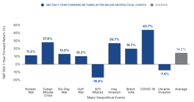 S&P 500 Index 1-Yr Forward Returns (%) After Major Geopolitical Events