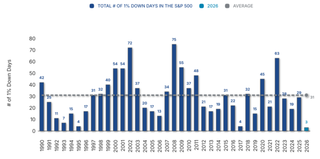 Total # of S&P 500 1% Down Days Charted Annually